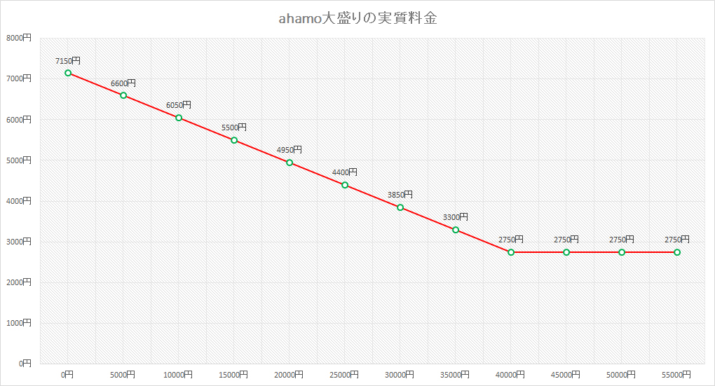 横軸は決済額、縦軸はahamo大盛りの実質価格。4万円の決済で、実質価格は最低額の2750円まで下がる