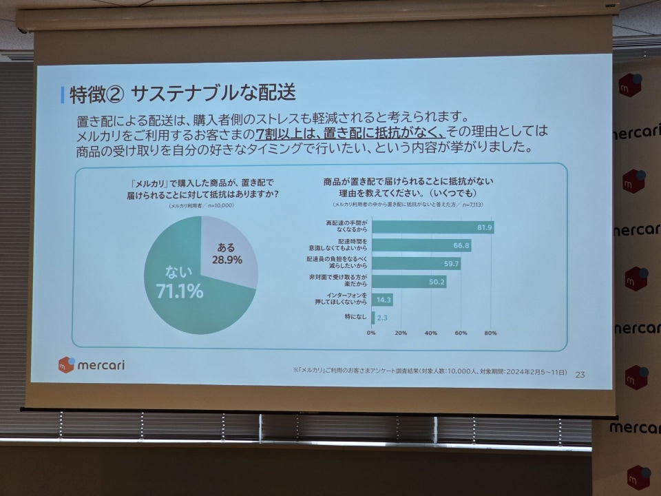100サイズまで一律730円の「エコメルカリ便」登場、“置き配”促進で2024