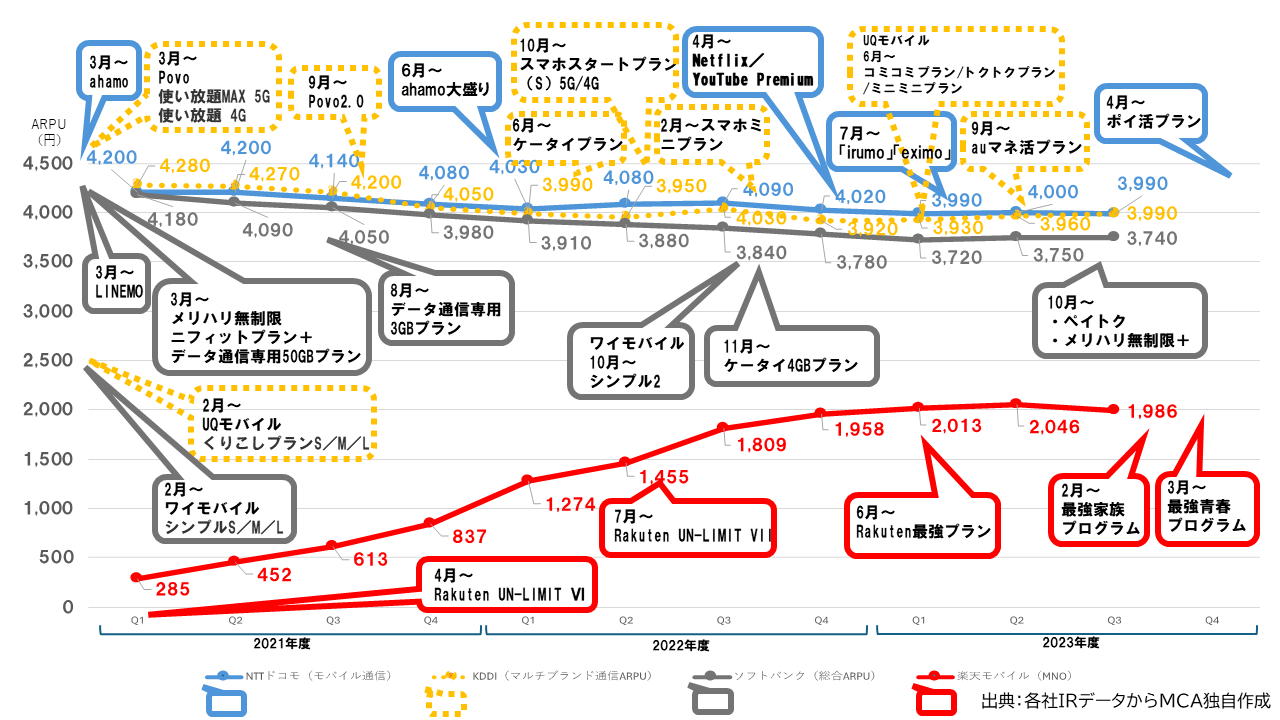 携帯各社のARPU推移と主な料金プラン
