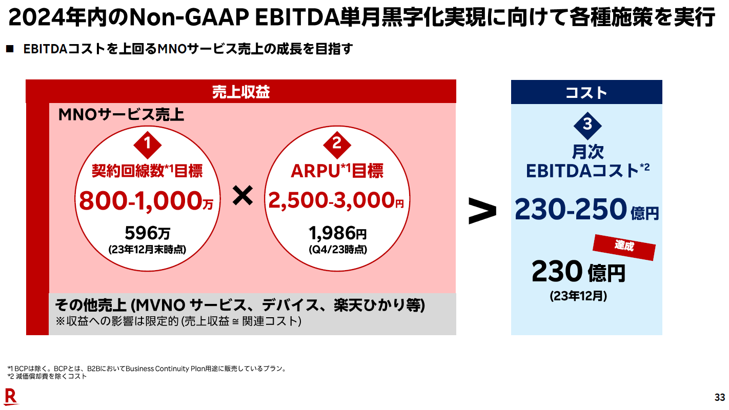 出典：楽天グループ 2023年度通期決算説明会資料より
