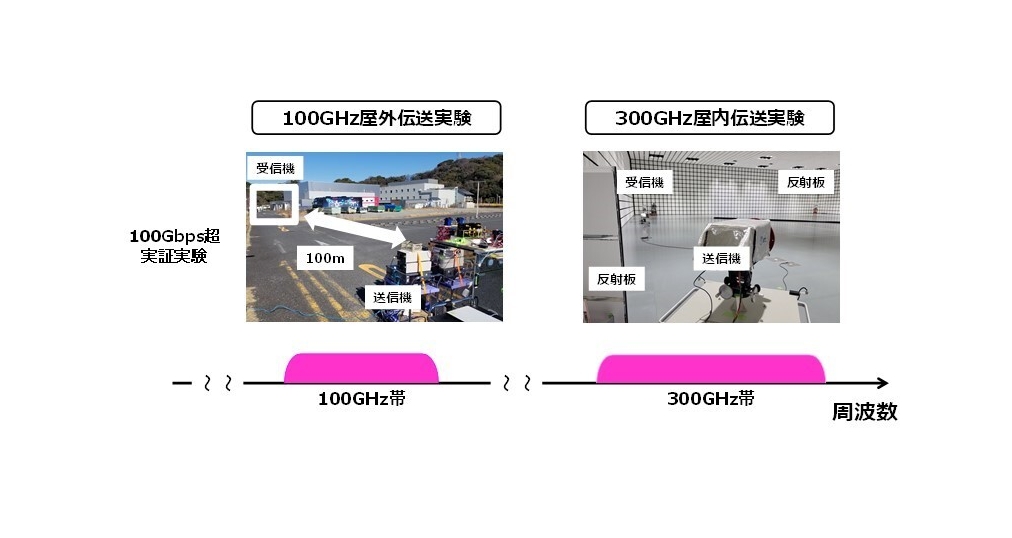 100GHz・300GHzの伝送実証実験の様子