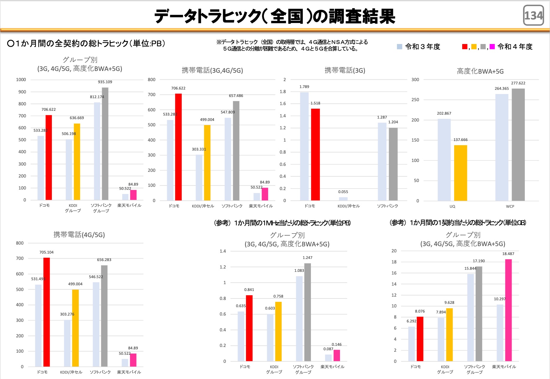 データトラヒック（全国）の調査結果