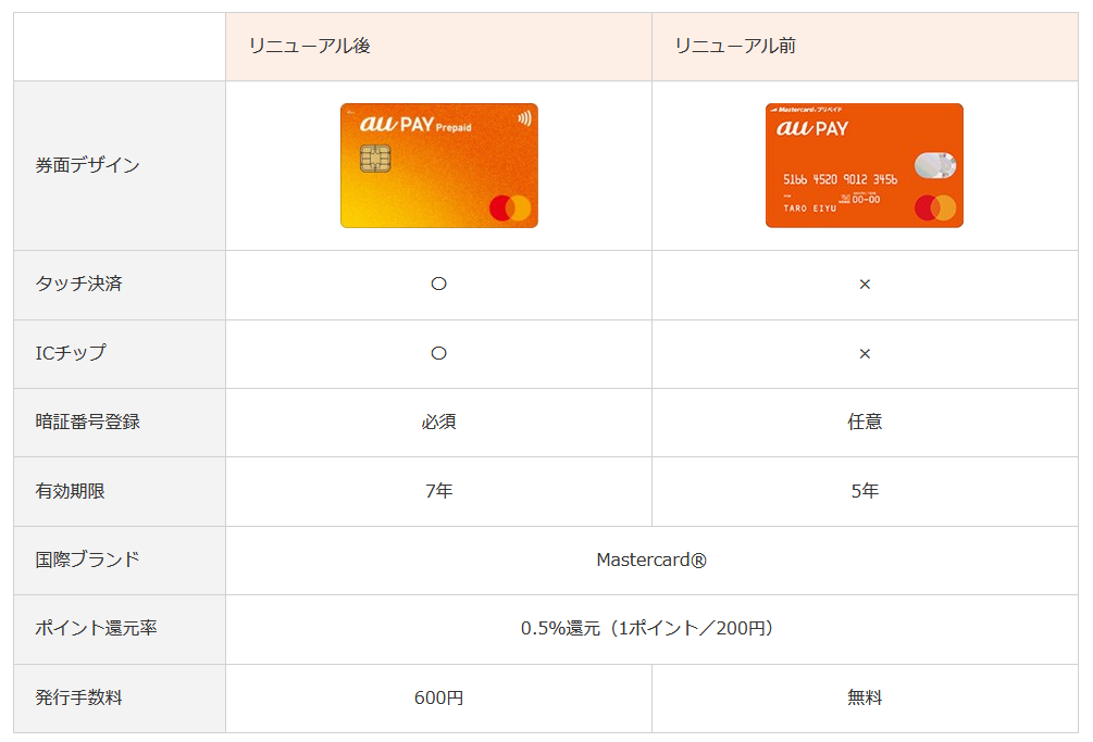 新旧比較表（auWebサイトより）