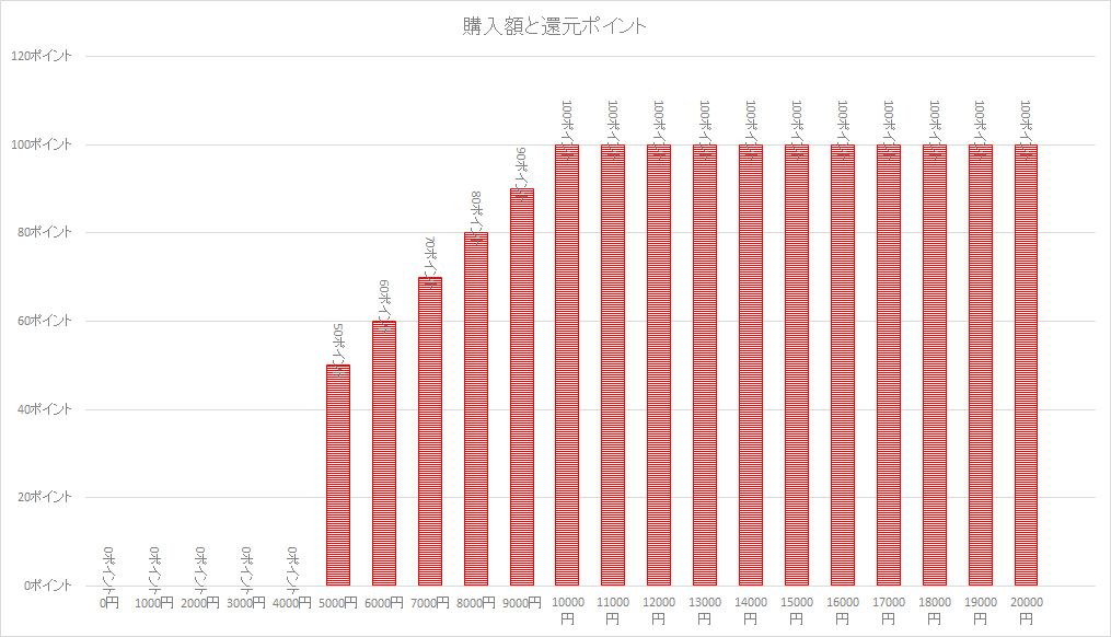 注文額と還元ポイントの関係。5000円からポイントが発生し、1万円の100ポイントで打ち止めになる