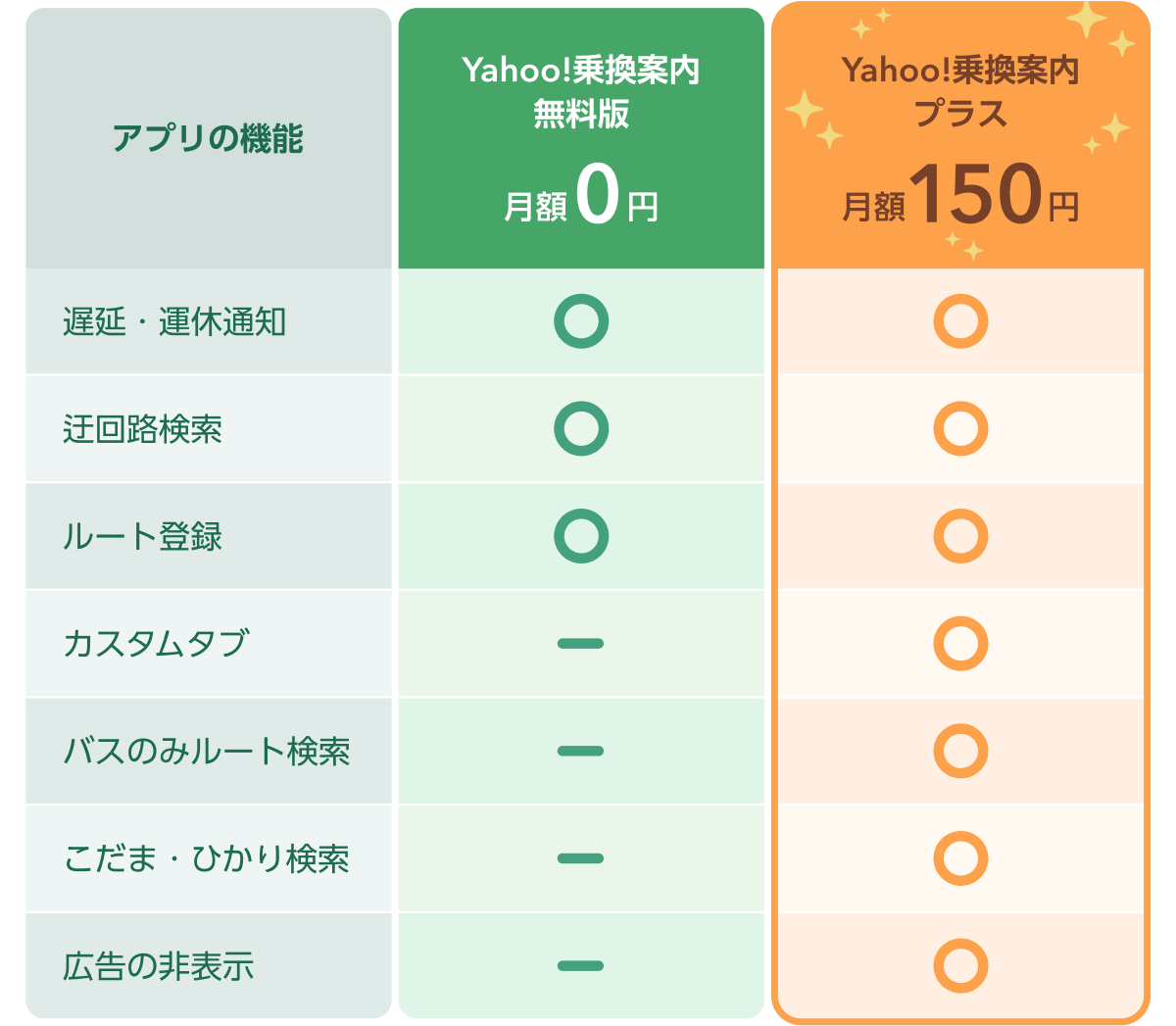 「Yahoo!乗換案内」「Yahoo!乗換案内プラス」機能比較