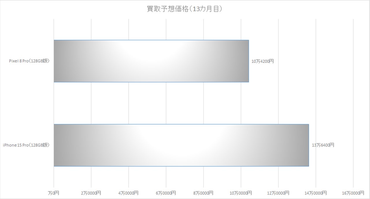 13カ月目の買取予想価格を抜粋。免除される36回分の支払額は、これを上回っているため割引と見なされそうだが、早トクオプション利用料があることで相殺され、本体の割引はしていない形になっている