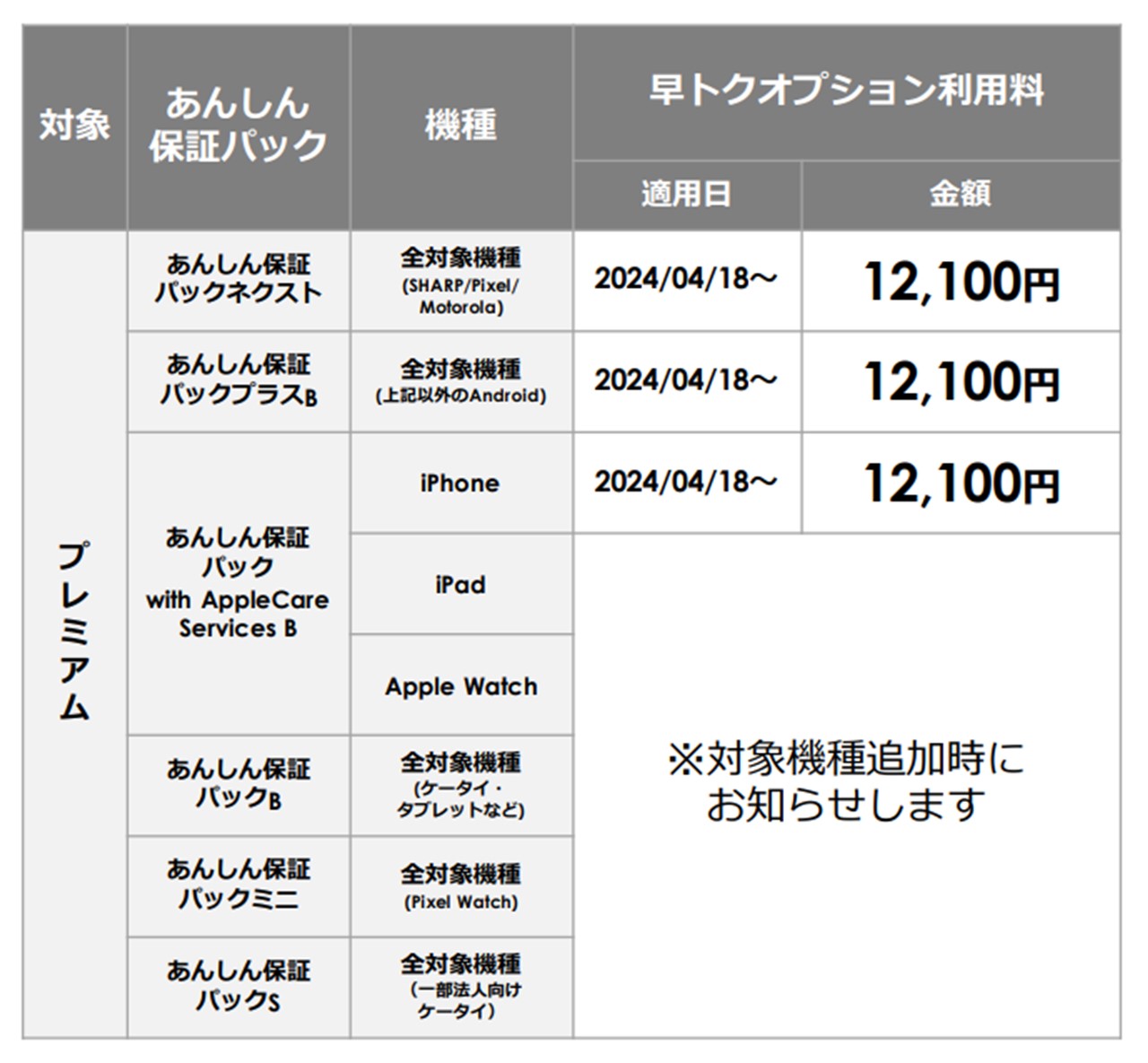 13カ月目で返却し、以降の支払いをしない場合には、早トクオプション利用料の支払いが必要になる。25カ月目以降の場合はこれがかからない。現状は、どのモデルも1万2100円