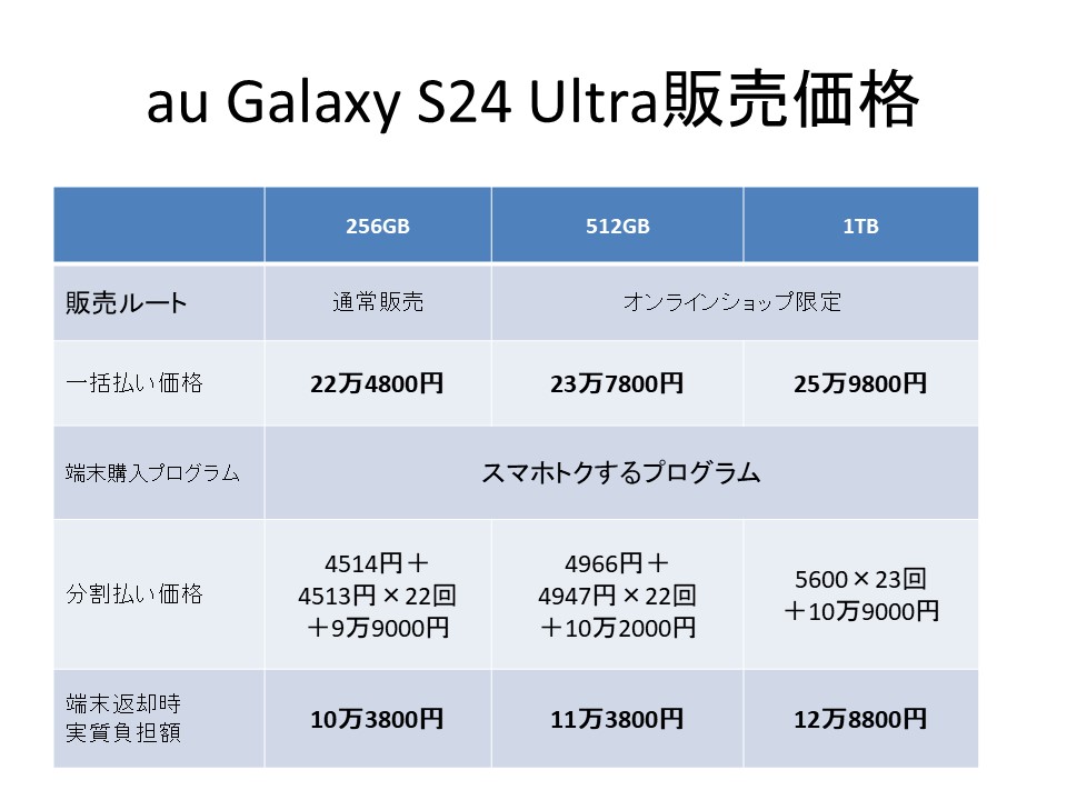 auでの販売価格。端末返却が条件の「スマホトクするプログラム」が利用可能。au online shopでは5月31日まで「5G機種変更おトク割＋Galaxy S24機種変更おトク割」で、通常の機種変更でも2万2000円割引で購入可能