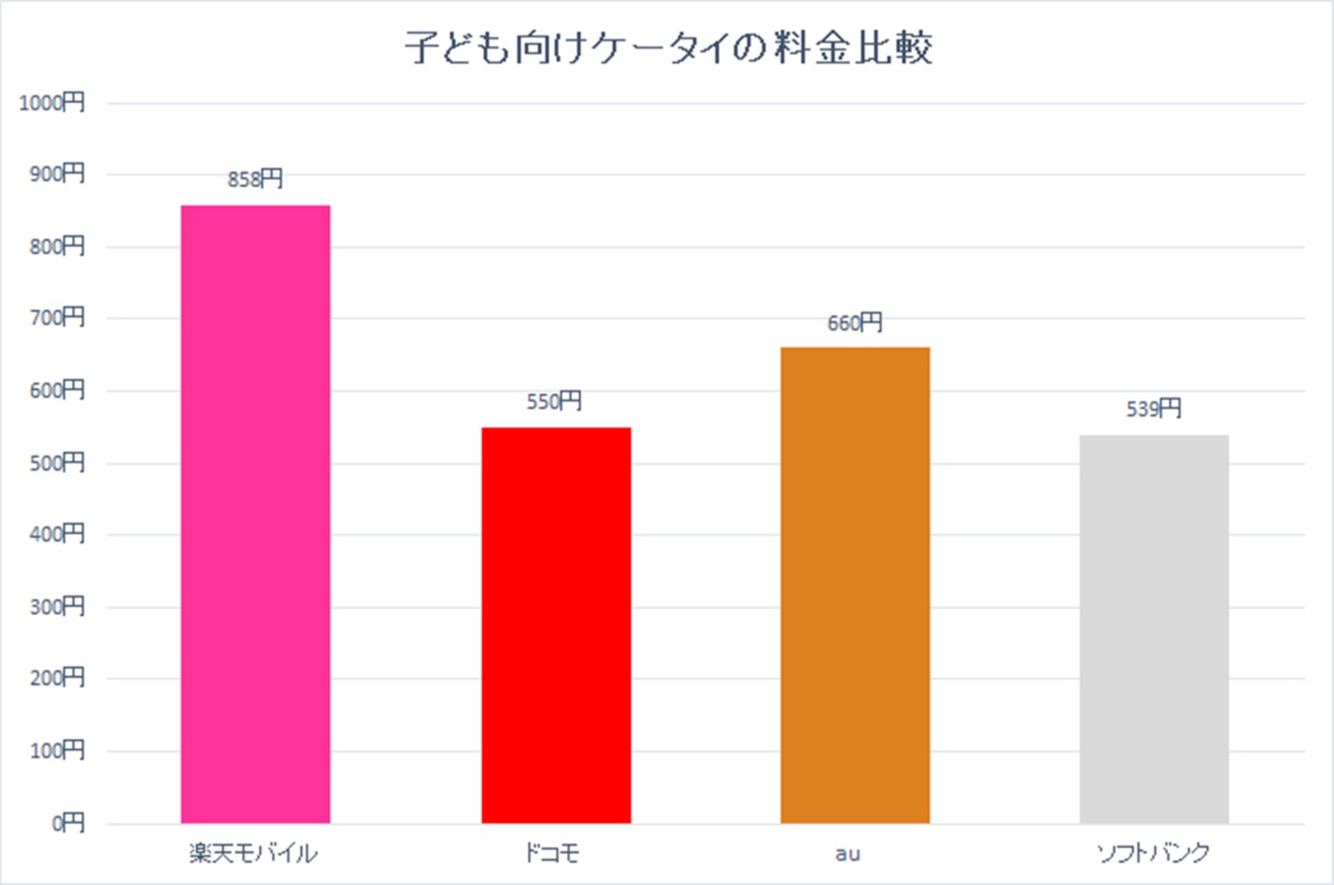 フィルタリングサービスまで加味すると、楽天モバイルの最強こどもプログラムは858円に