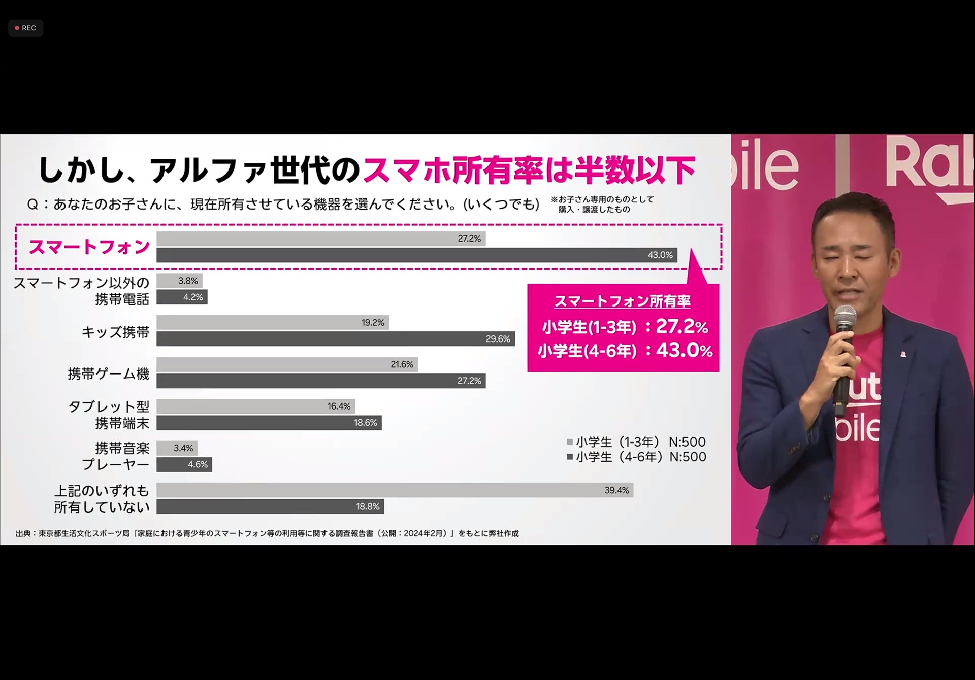 小学校高学年から、スマホ所有率の割合が高まる。最強こどもプログラムが強みを発揮するのも、こうした年齢からだ