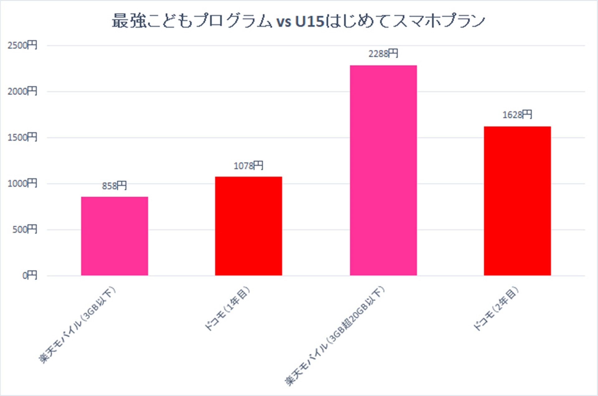 ドコモのU15はじめてスマホプランは、15歳以下が対象。料金は5GBで1628円だが、1年目は1078円まで下がる。3GBを超えなければ、フィルタリング込みでも楽天モバイルの最強こどもプランの方が安い