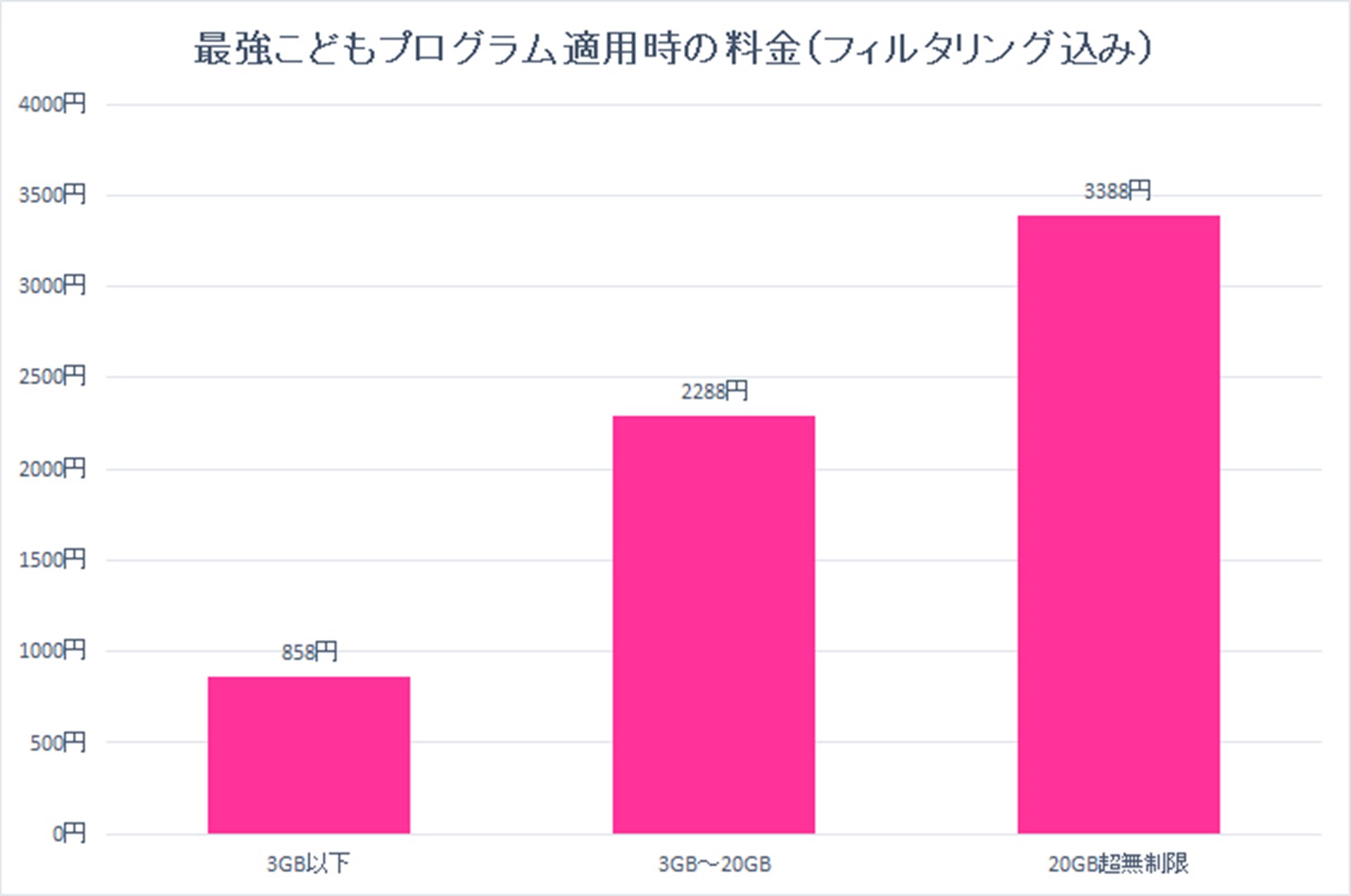 最強こどもプログラムは、3GBを超えるとやや割高になる。容量によっては他社の方がお得なことも