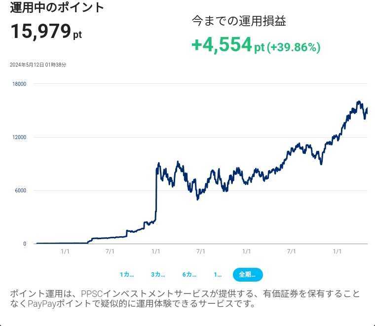 理由は忘れましたが、2022年1月ごろ一気に数千円追加して9000円弱の残高に。2022年中、何度か下落し、当時の記憶では30％程度（6000円を以下になったあたり）の減少に……ところが最近一気に挽回しました