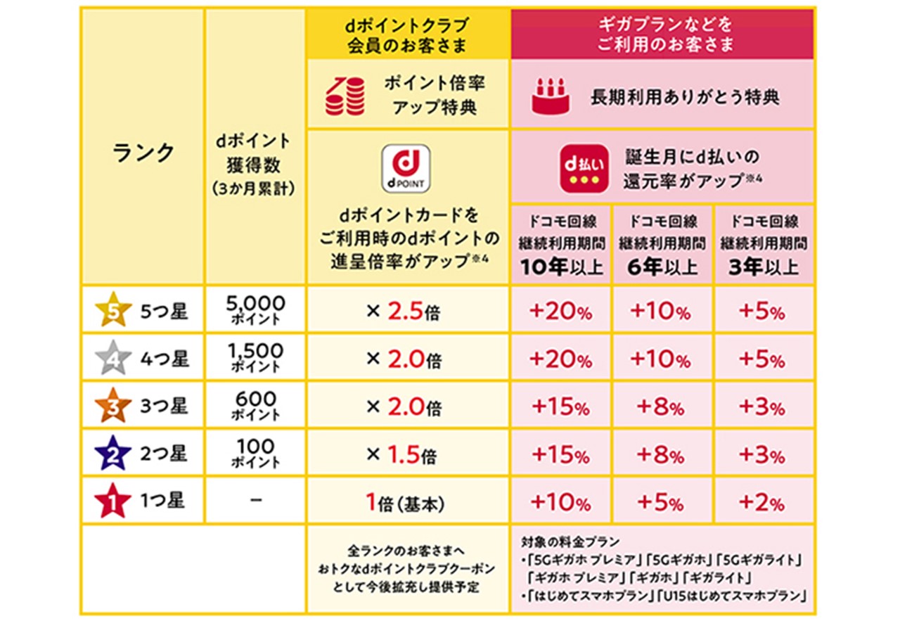 現行のdポイントクラブ。ポイント還元率が最大で2.5倍になる仕組みで、ポイントが貯まりやすいと好評だ