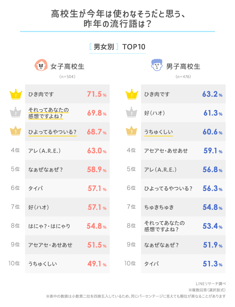 出典：LINEリサーチ