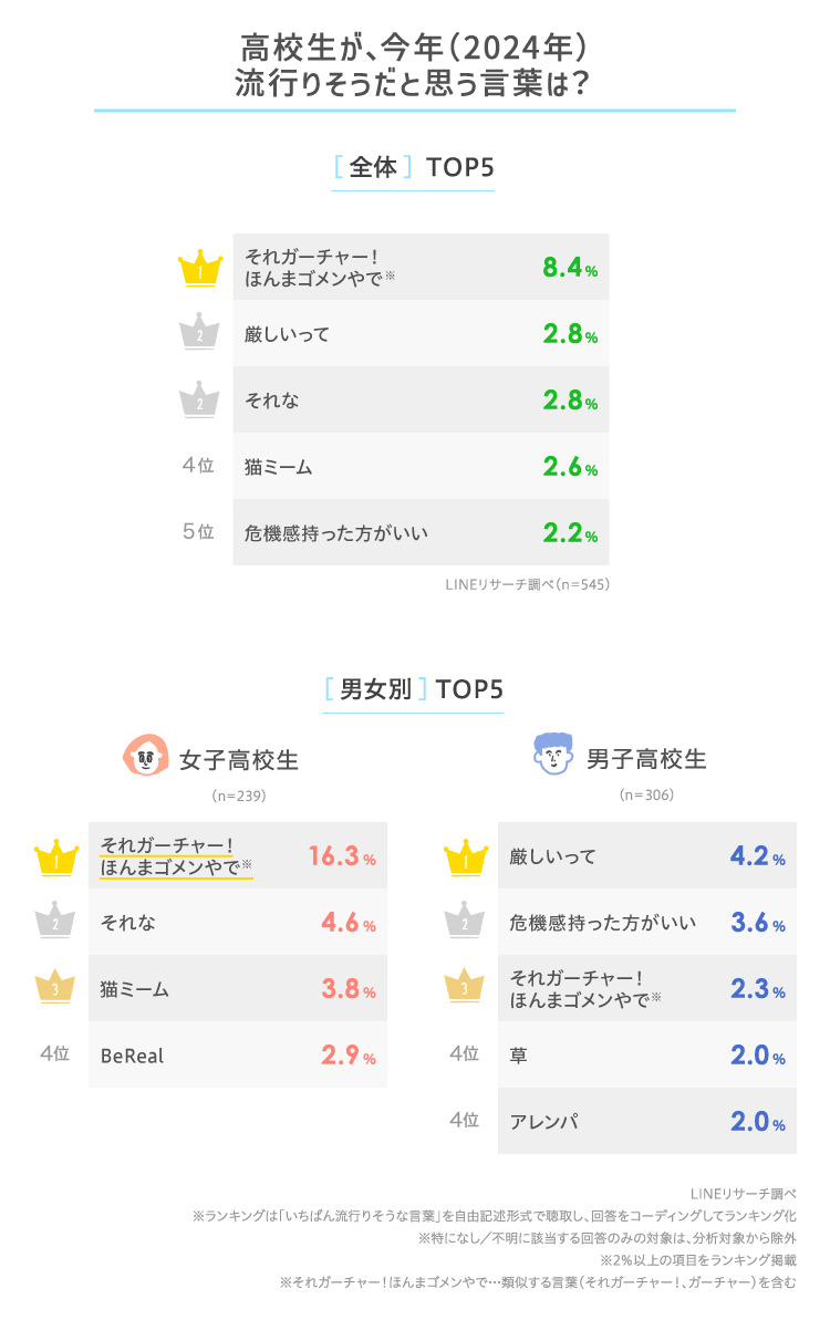 出典：LINEリサーチ