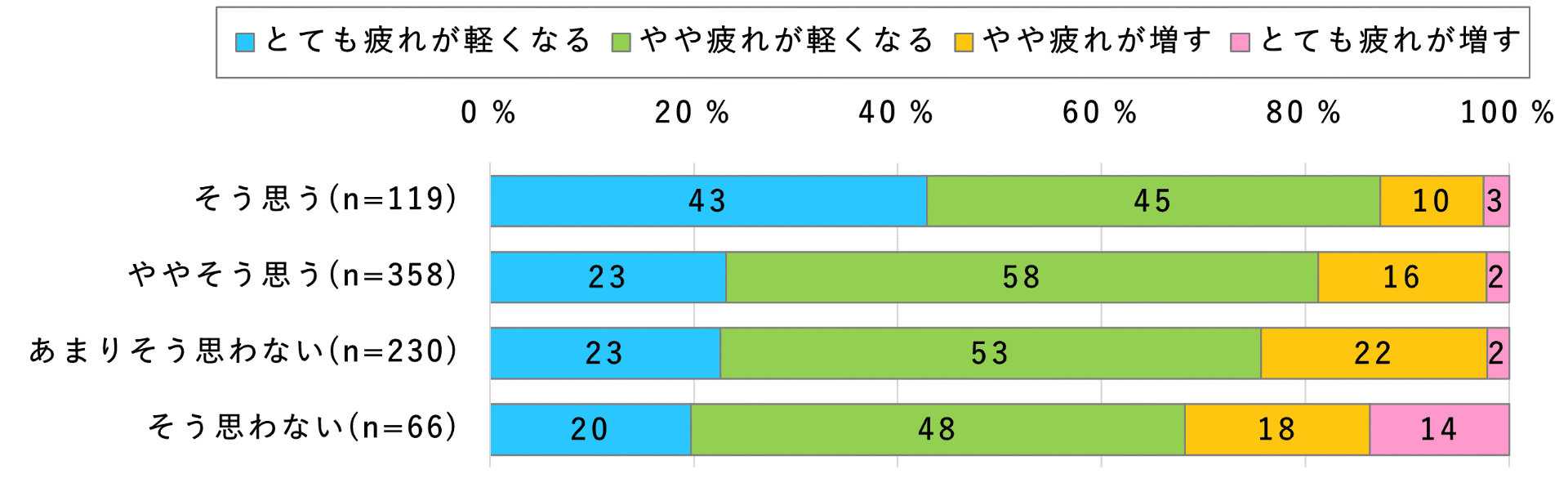 生活意識別：同世代の人と比べて毎日を楽しく生活していると思うか