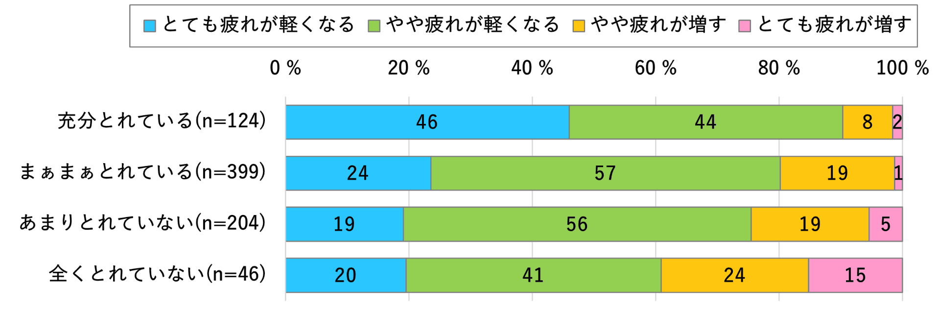 テレワークが仕事の疲れにどう影響すると思うか（睡眠意識別）