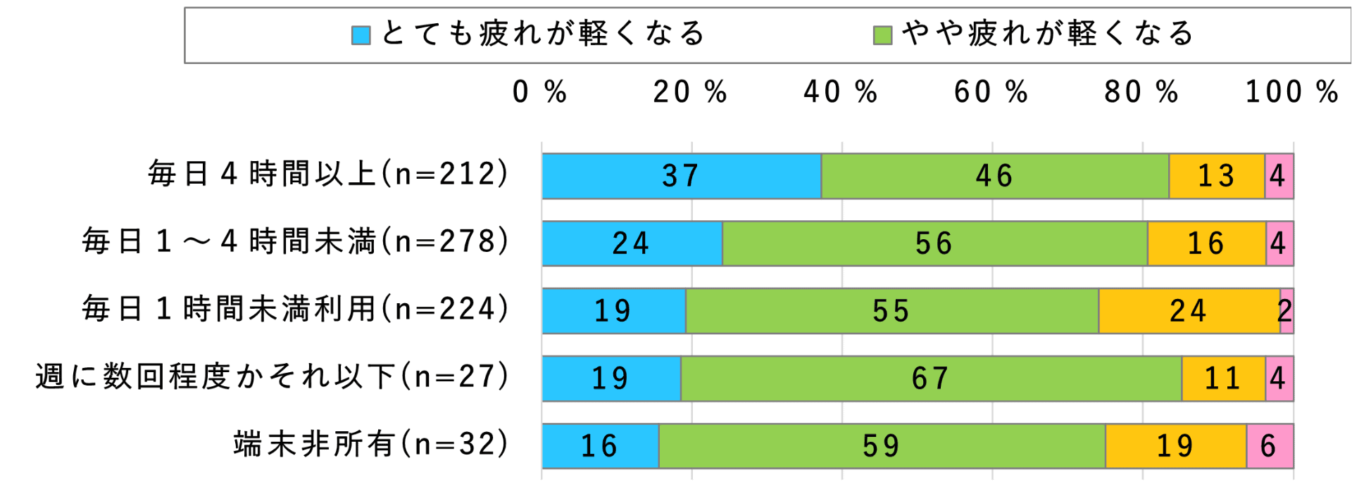 スマホ利用時間とテレワークに対する意見との関係