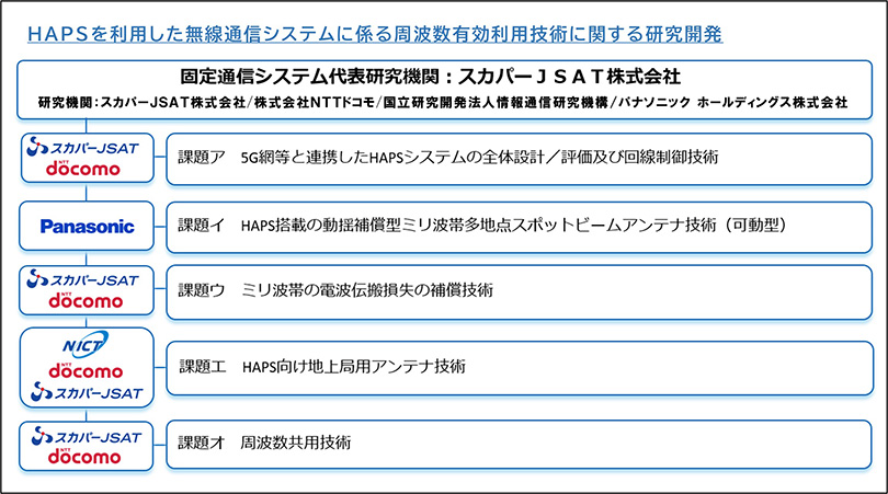 研究開発の分担