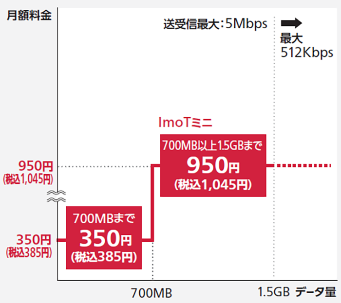 ImoTミニの料金グラフ（ドコモ資料より）