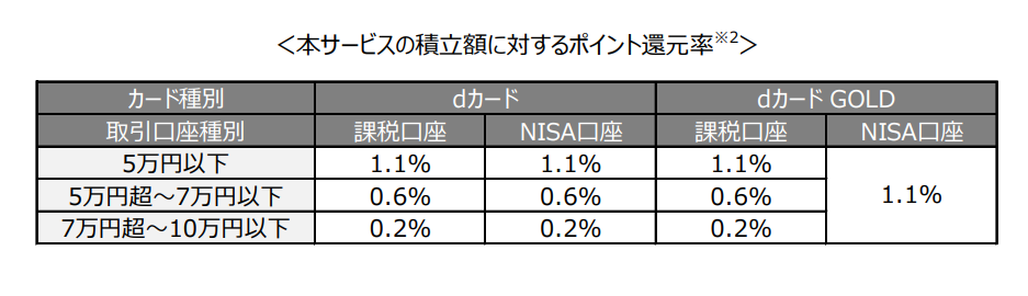 ドコモとマネックス証券、「dカードのクレカ積立」提供開始へ ドコモとマネックス証券、「dカードのクレカ積立」提供開始へ