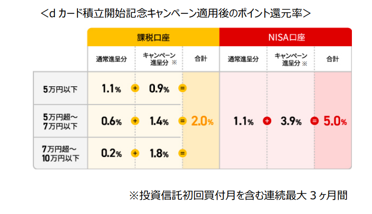 NTTドコモ　報道発表資料より