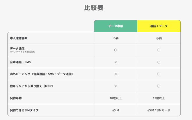 データ専用契約では、本人確認書類のアップロードが不要。なお、確認のSMSを受け取れる電話番号は必要だ
