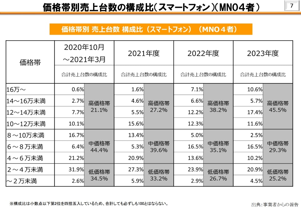 スマホ高価格化が加速、出荷台数は前年比10%以上減少 - ケータイ