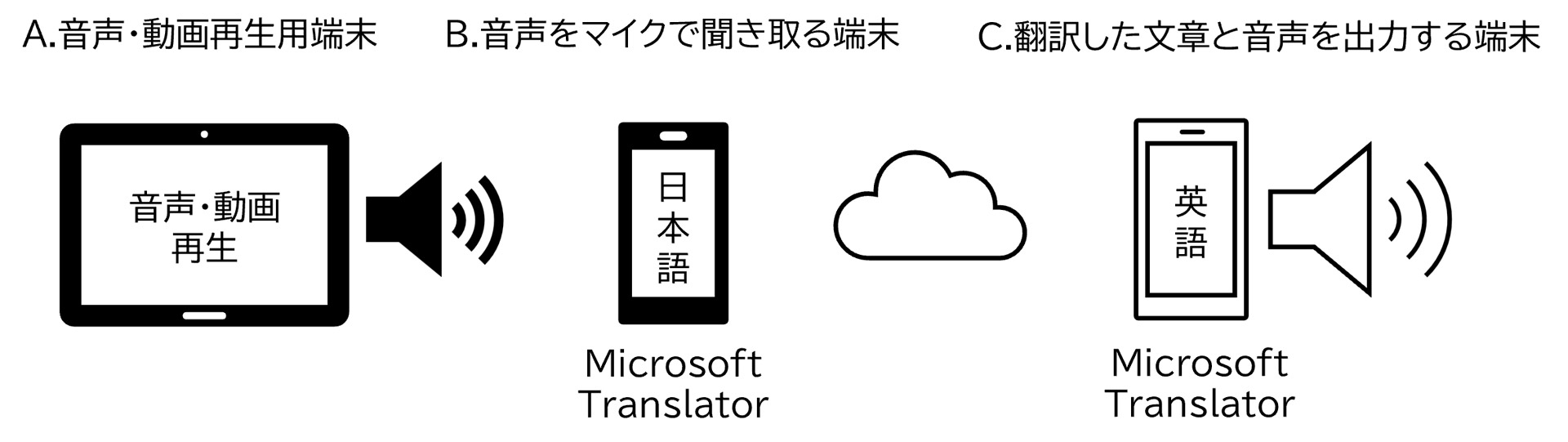 「Translator」アプリと3台の端末を使った同時音声通訳の仕組み
