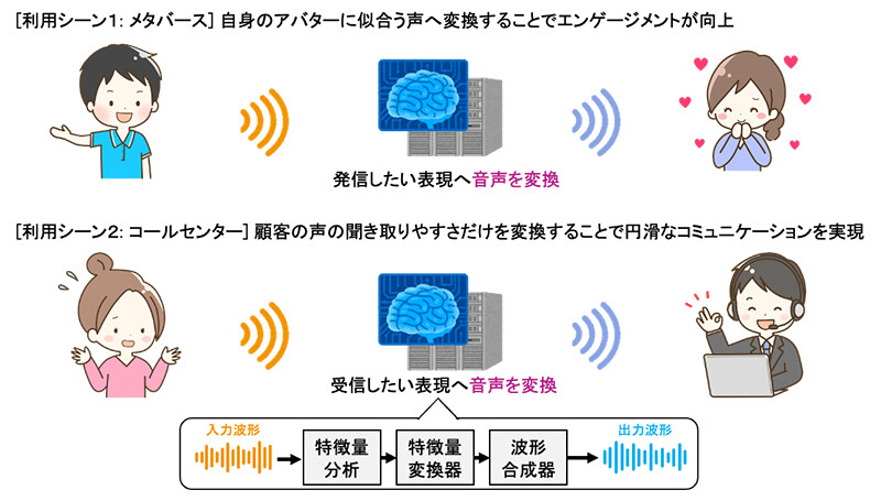 NTT、声を好みのスタイルに一瞬で変える「リアルタイム音声変換」技術