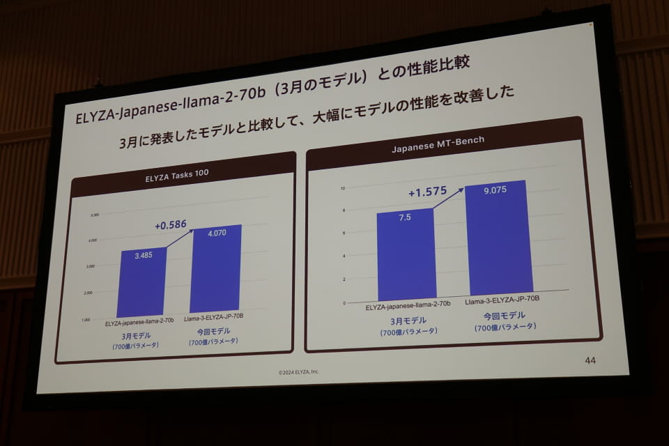 KDDI傘下のELYZAが新日本語LLM、「GPT-4」超える性能を達成 - ケータイ