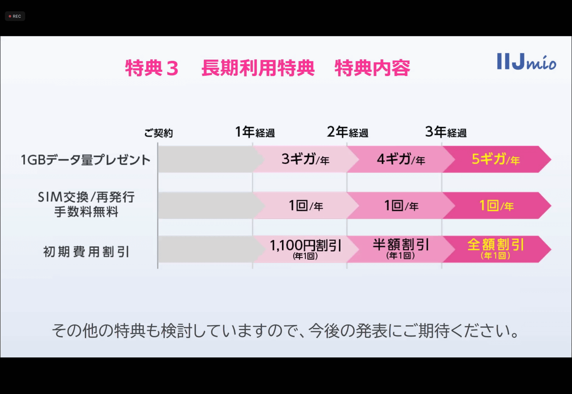 契約年数に応じて、データ量の追加や手数料の無料化といった特典を受けられる