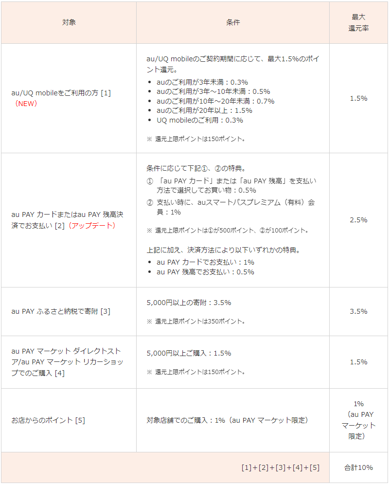 au トピックスより
