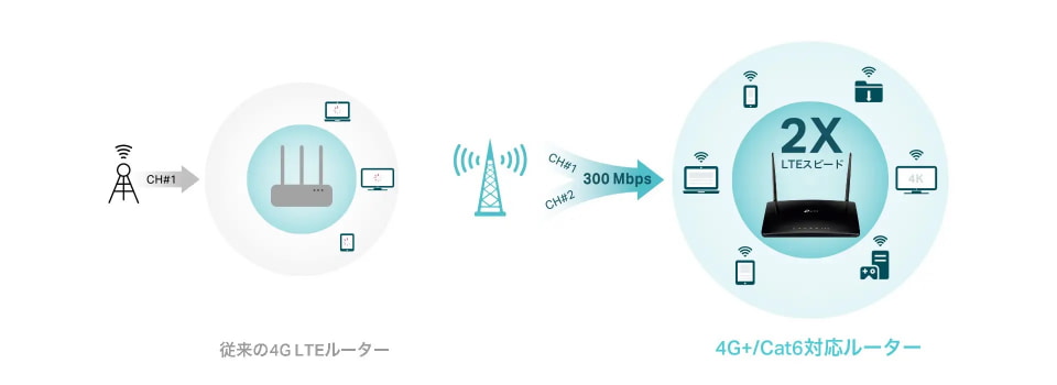TP-Link、4G LTEと光回線に対応のWi-Fiルーター「Archer MR600