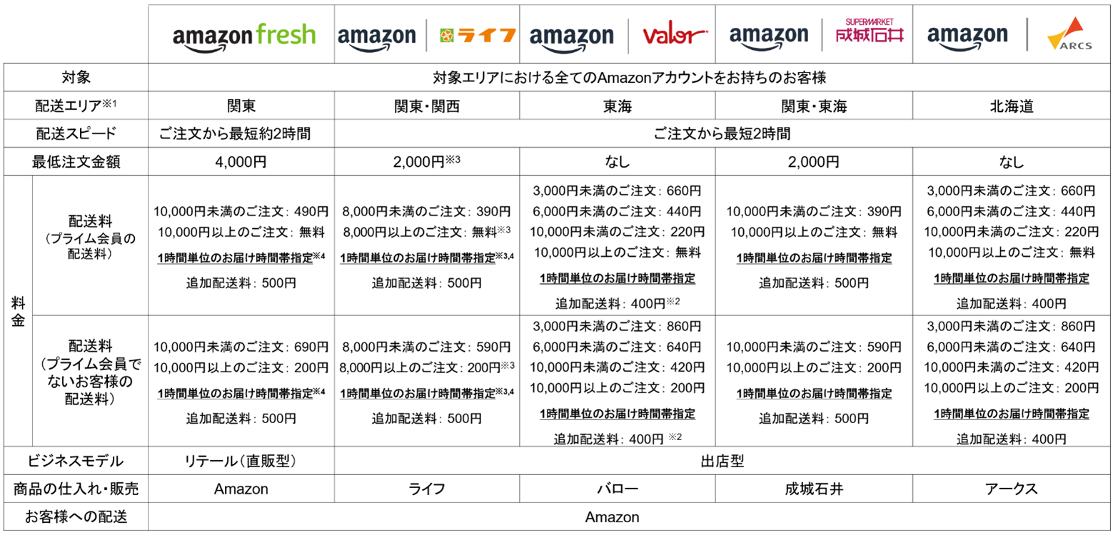 Amazon ネットスーパー