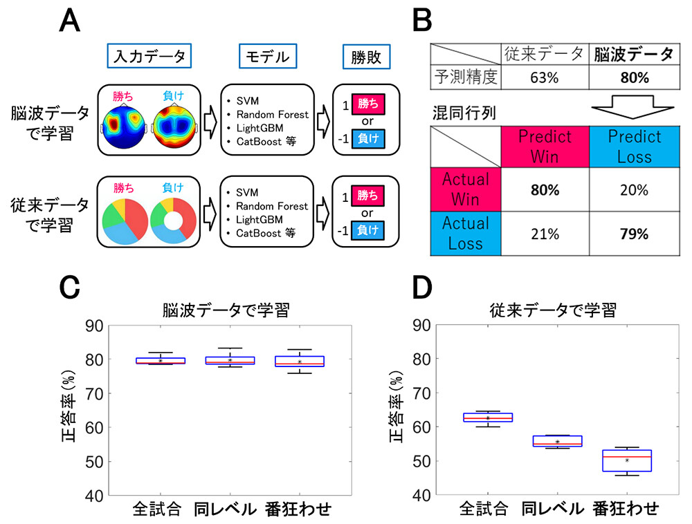 試合直前の脳波データを用いた勝敗予測の結果