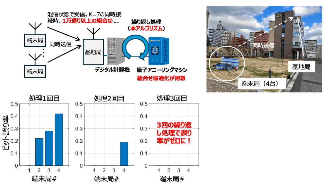 量子アニーリングマシンを利用した上り回線非直交多元接続実験系の構成と原理検証結果