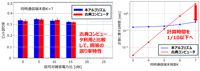 本アルゴリズムを用いた上り回線非直交多元接続シミュレーションの結果