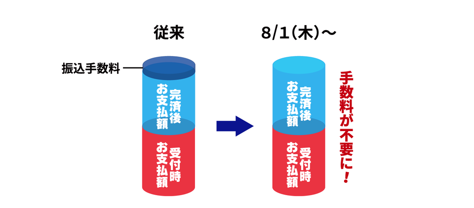 じゃんぱらの「分割買取サービス」、分割払い中のワイモバイル／UQ