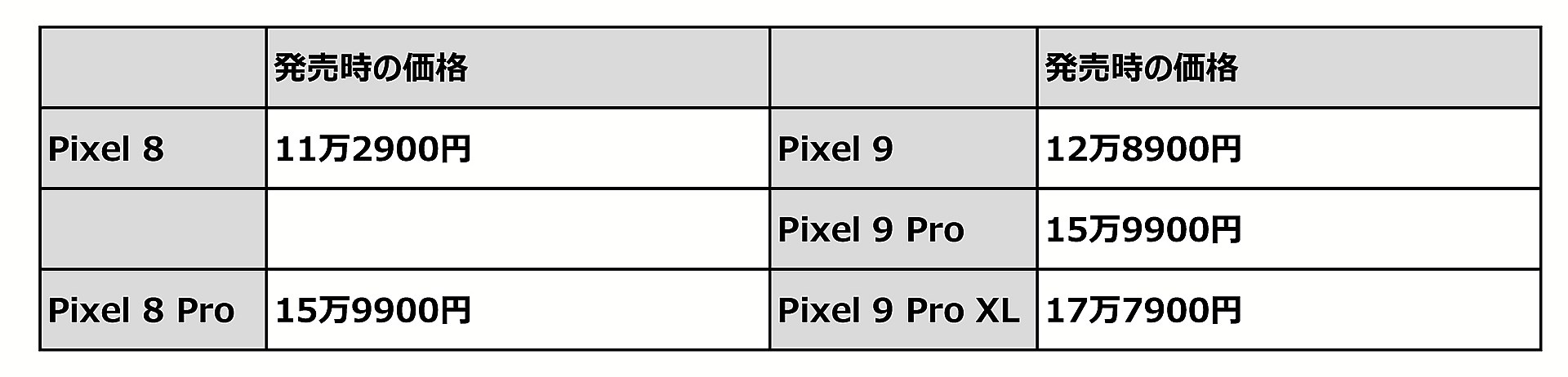 発売時のPixel 8シリーズとPixel 9シリーズの価格比較。Proという名称だと価格据え置きに見えるが、Pixel 8 Proの後継機をPixel 9 Pro XLと見なすと、値上げと言うこともできる