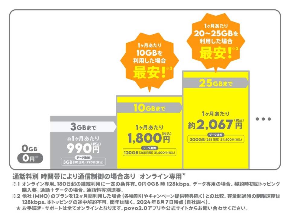 povoが定番トッピングを拡大、「1GB/180日間」など3種類 - ケータイ Watch