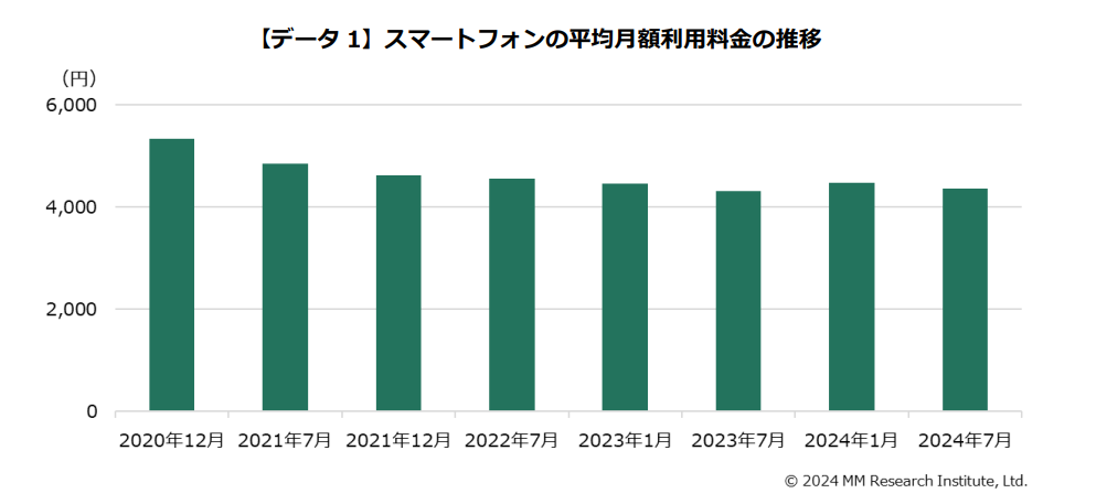 出典：ＭＭ総研（以下同）
