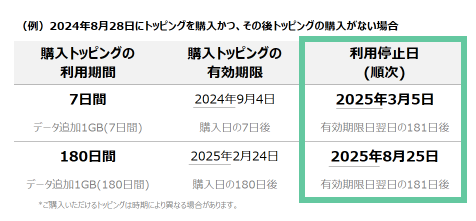 上記のメールにも、約1年後まで期間が延びる旨が記載されていた