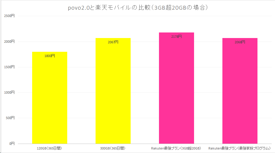 楽天モバイルの3GB超20GB以下と、「300GB（365日間）」トッピングの比較。データ容量が5GB多い一方で、料金はpovo2.0の方が安い