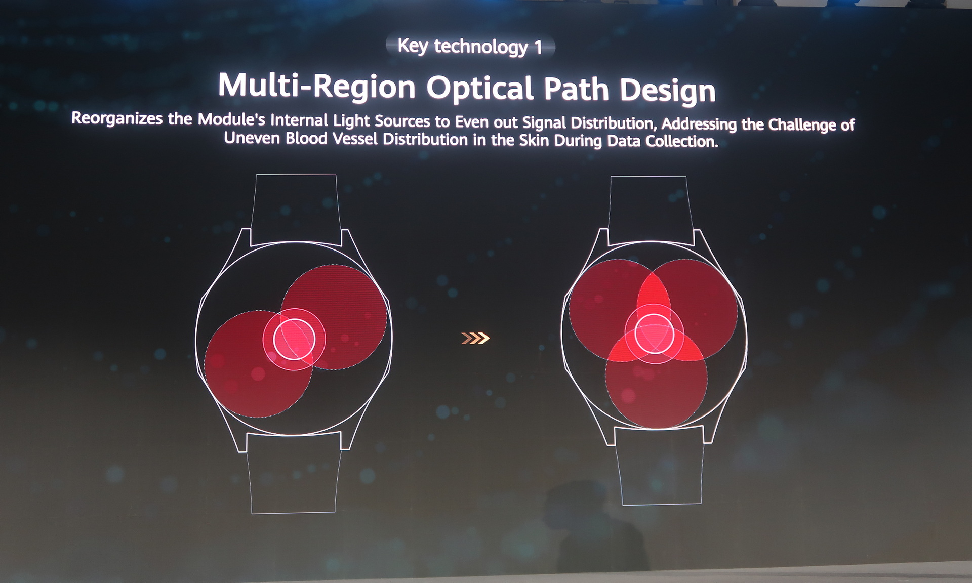 ひとつめのカギとなる技術「Multi-Region Optical Path Design」では、光源モジュールからの信号分布をより均一にすることで、皮膚内の血管の情報を正しく得られる