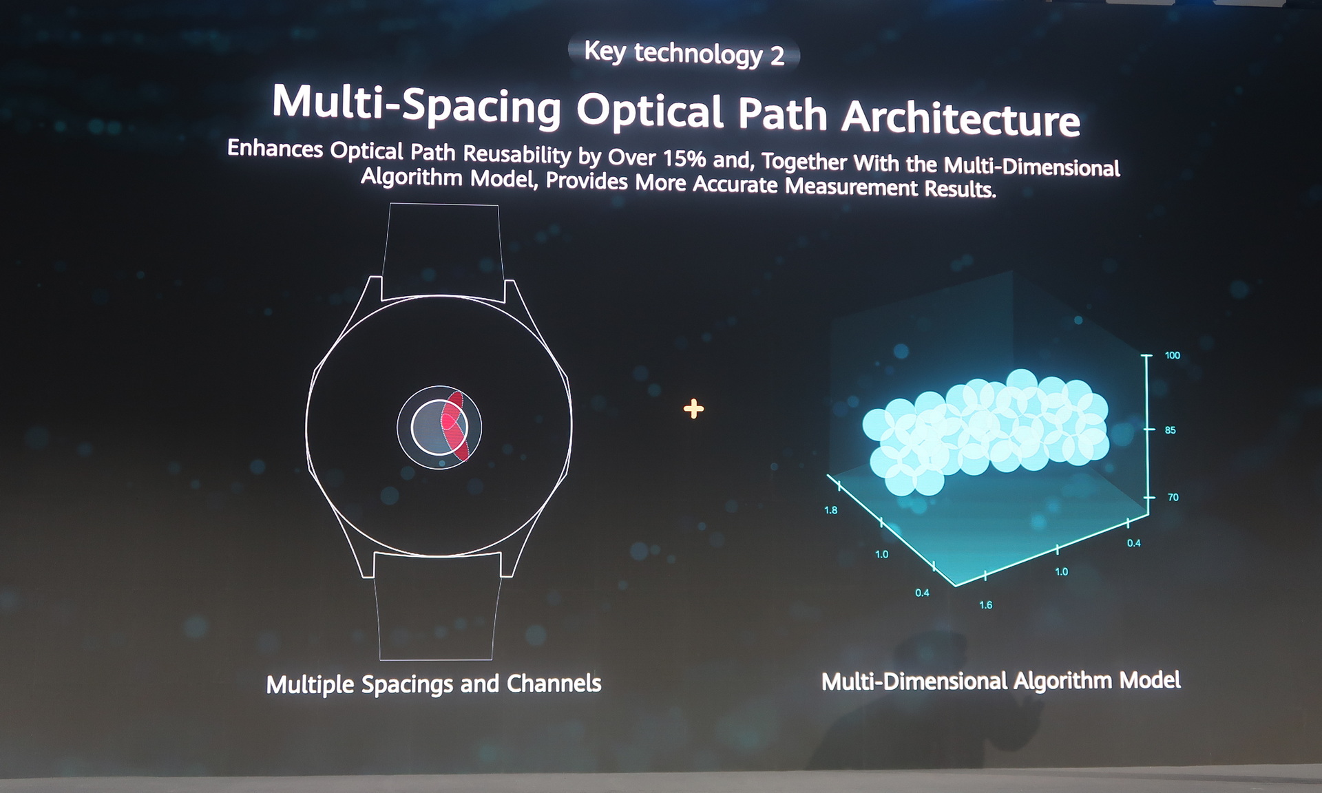 2つめのカギとなる技術「Multi-Spacing Optical Path Architecture」は、多次元の光路設計とアルゴリズムにより、正確な測定を可能にする