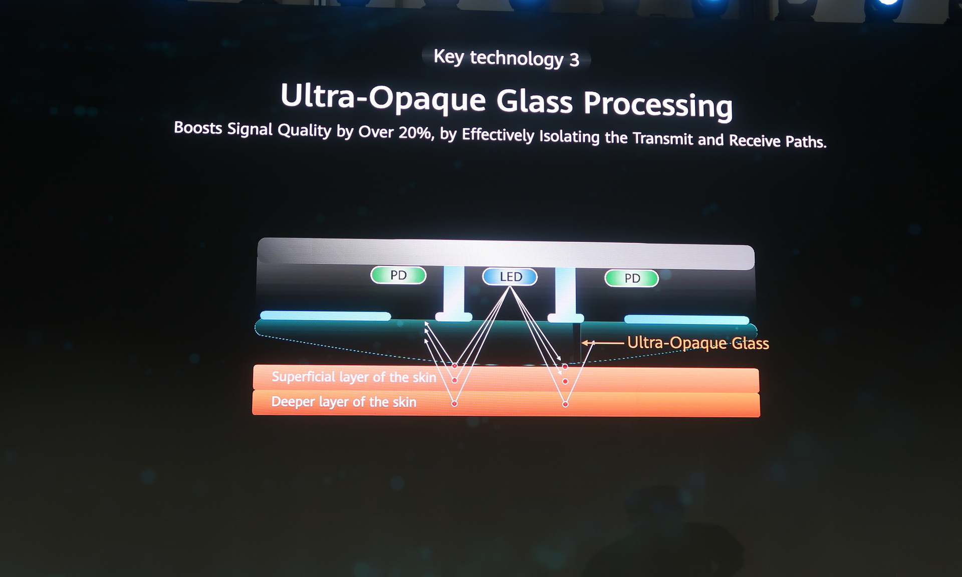 「Ultra-Opaque Glass Prosessing」と呼ばれるガラス技術により、測定時の信号品質を送受信共に、20％向上させる