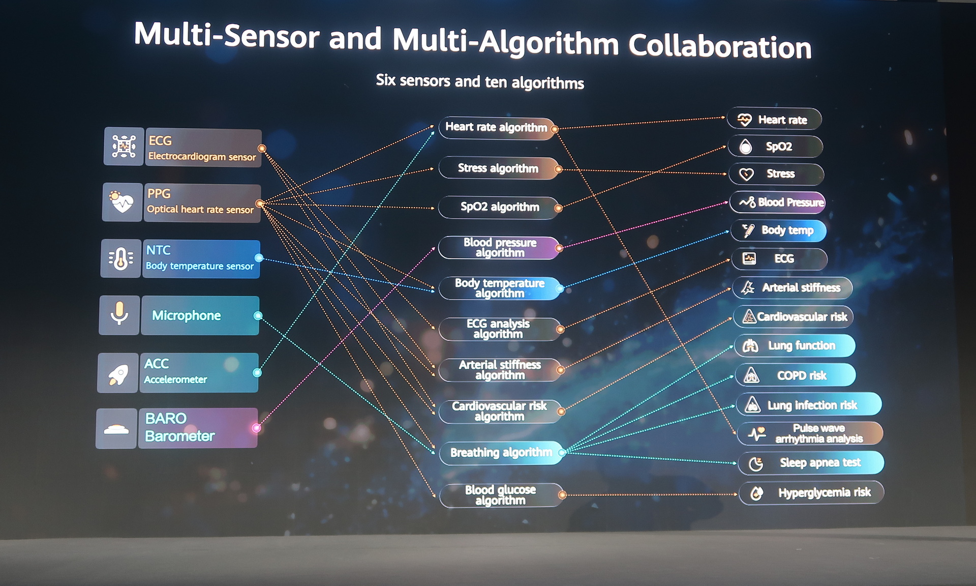 複数のセンサーやセンシング技術、測定情報などを組み合わせて構成される