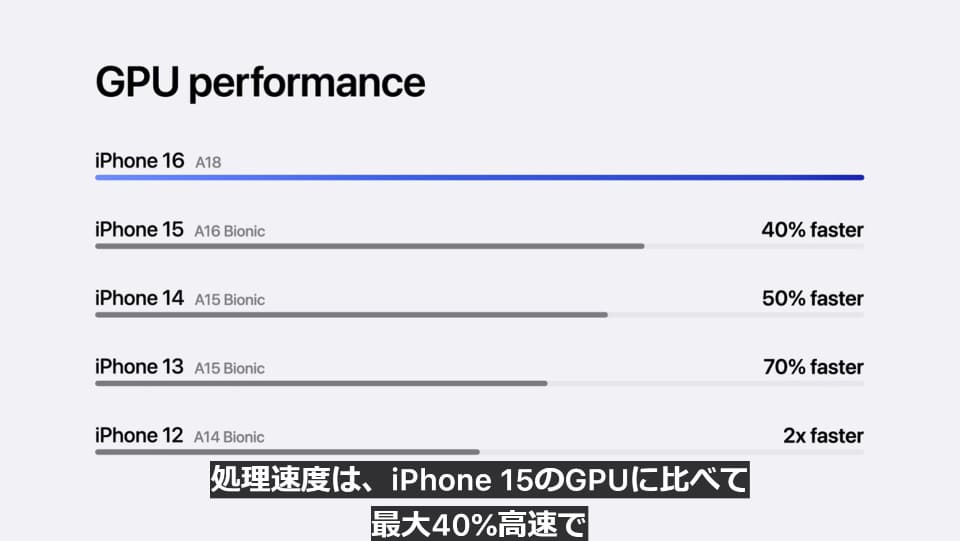 のん様【A03 A08 A10x2 A12 A15 A16 A18 A26 他】 iPhone16用A18の性能向上率を、A14 Bionic以降のチップと比較